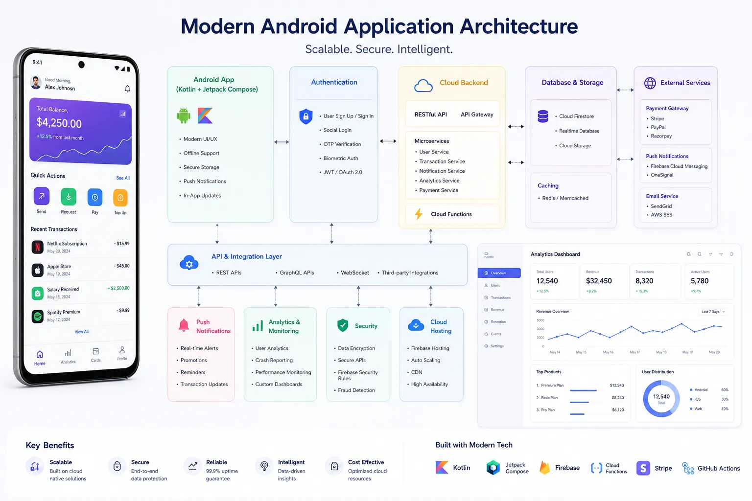 A modern 3D illustration of a vibrant orange and purple Android app interface displaying real-time d